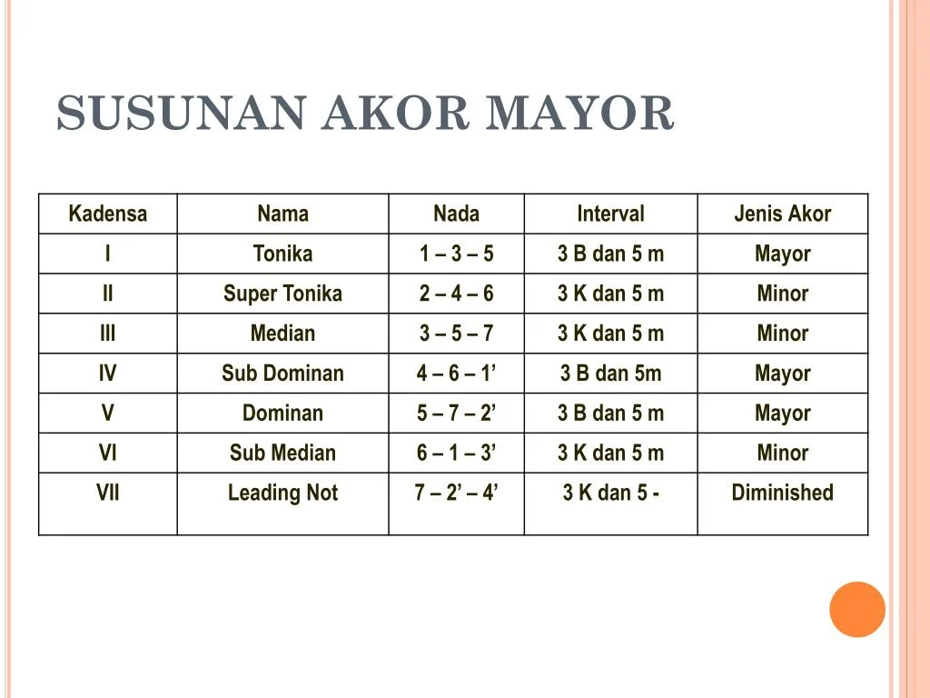 Bagaimana Mengintegrasikan Akord Mayor Minor ke Dalam Aransemen Pribadi