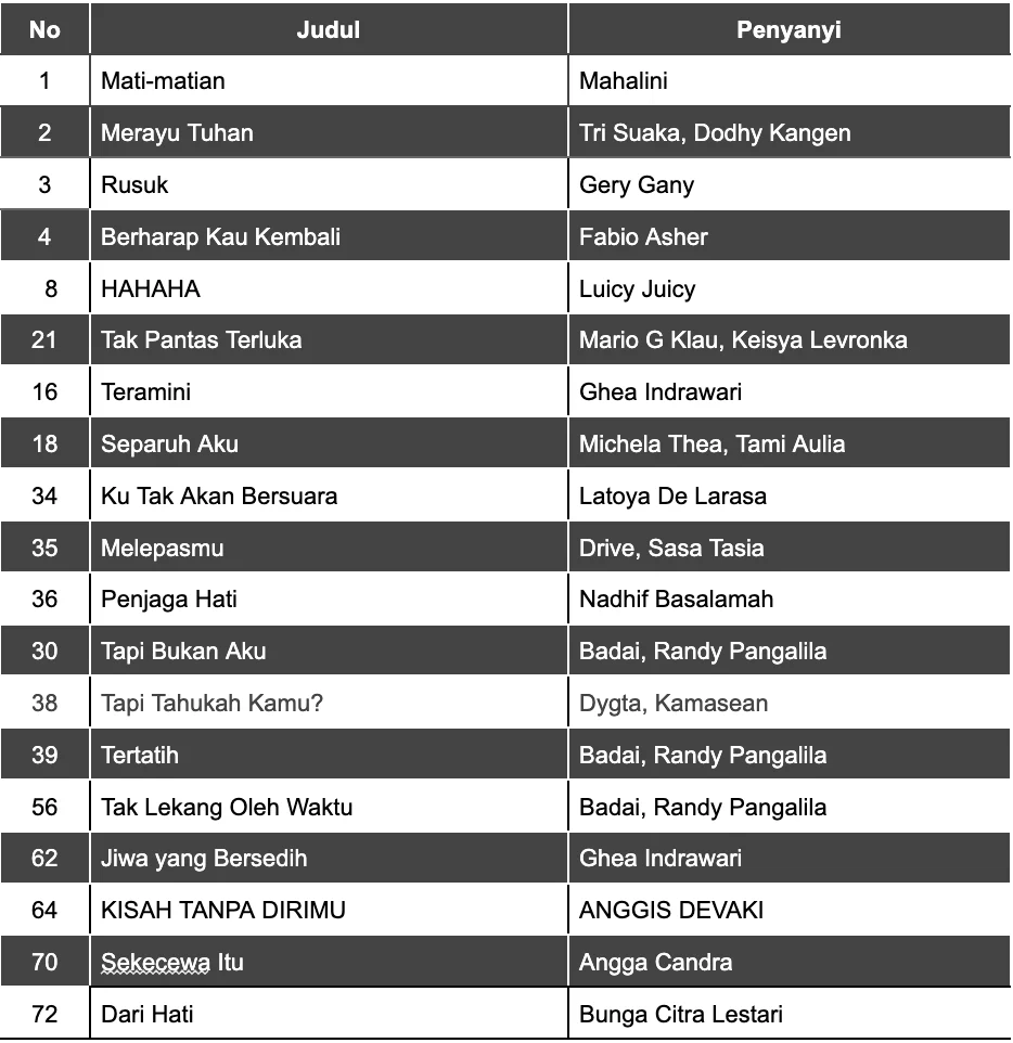 Daftar lagu Indonesia populer untuk pemula