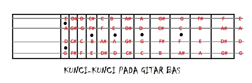 FAQ Seputar kunci gitar lagu Indonesia dengan tab bass