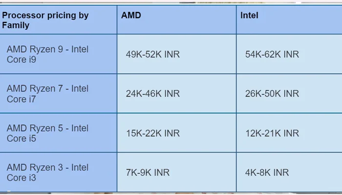 intel vs amd perbandingan performa: Ringkasan Generasi Terbaru