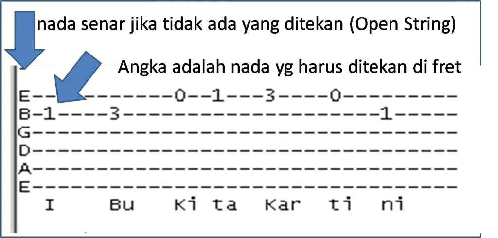 kunci gitar lagu Indonesia dengan tab bass: Cara Membaca dan Praktik