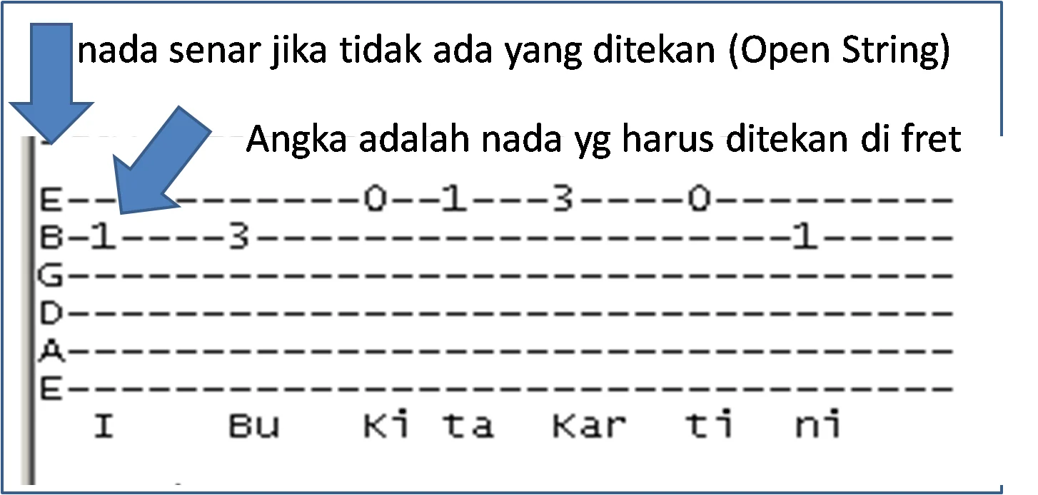 kunci gitar lagu Indonesia dengan tab bass: Cara Membaca dan Praktik