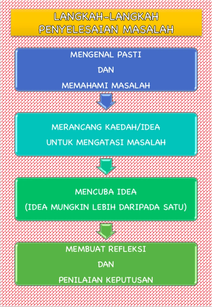 Langkah-langkah pemecahan masalah secara menyeluruh