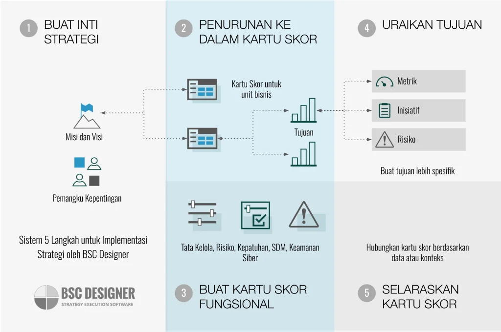 Langkah Praktis: Implementasi Langsung di Perangkatmu