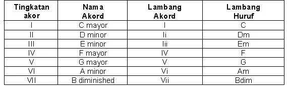 Perbandingan Akord Mayor vs Minor dalam Lagu Indonesia