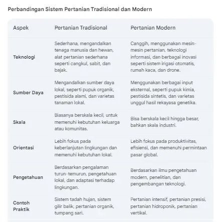 Perbandingan Antara Metode Tradisional dan Lanjutan