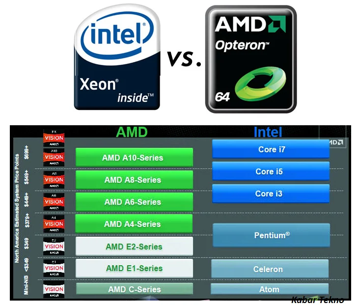 Perbandingan dengan Kompetitor: Intel vs AMD pada Generasi Terbaru