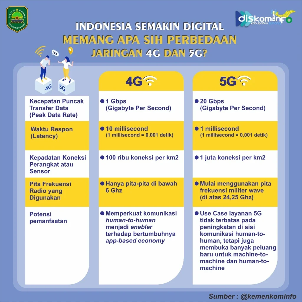 Perbandingan: Indosat 4G vs. 5G pada Android