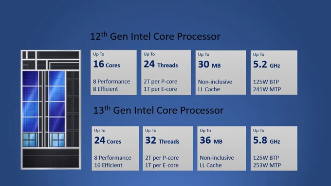 Perbandingan: Intel Generasi 12th vs Generasi 13th