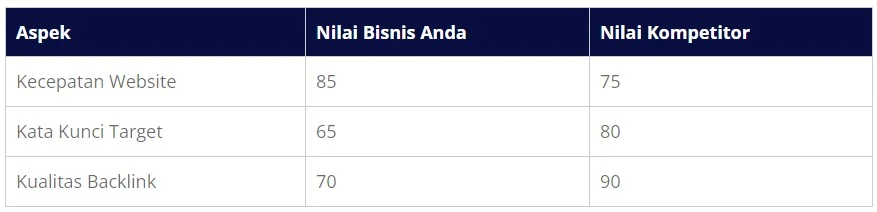 Perbandingan kecepatan dan nilai reward