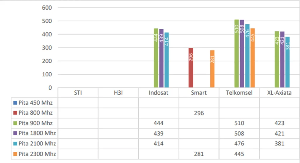 Perbandingan Kecepatan: Indosat 5G vs. Operator Lain di 2025