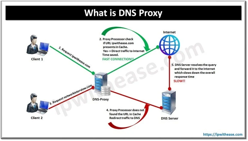 Perbandingan Metode: DNS vs Proxy vs Tor