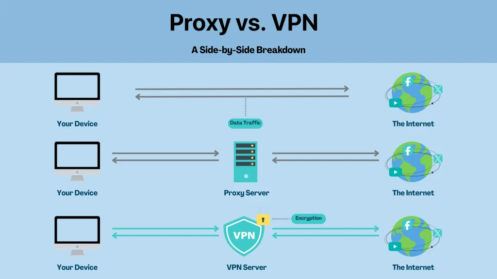 Perbandingan: Proxy Chrome vs VPN vs Pengaturan DNS
