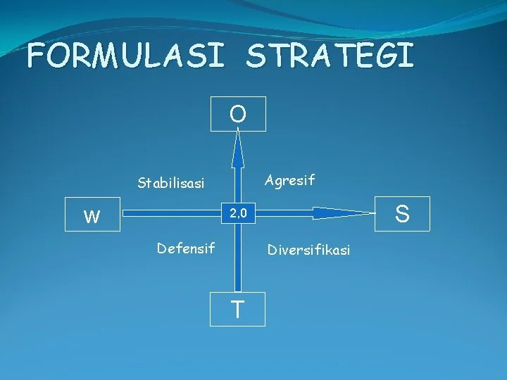 Perbandingan Strategi: Agresif vs Defensif