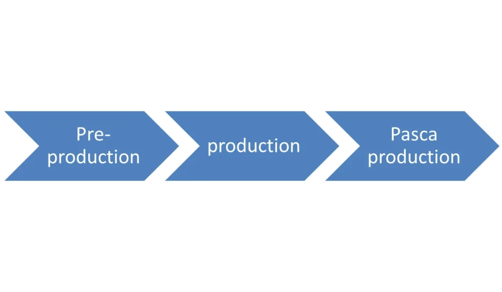 Proses Produksi: Dari Pra‑Produksi Hingga Pasca‑Produksi