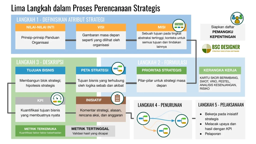 Strategi Jangka Panjang: Menggabungkan Beberapa Aplikasi