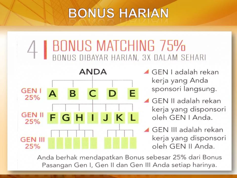 Strategi Memaksimalkan Bonus Harian