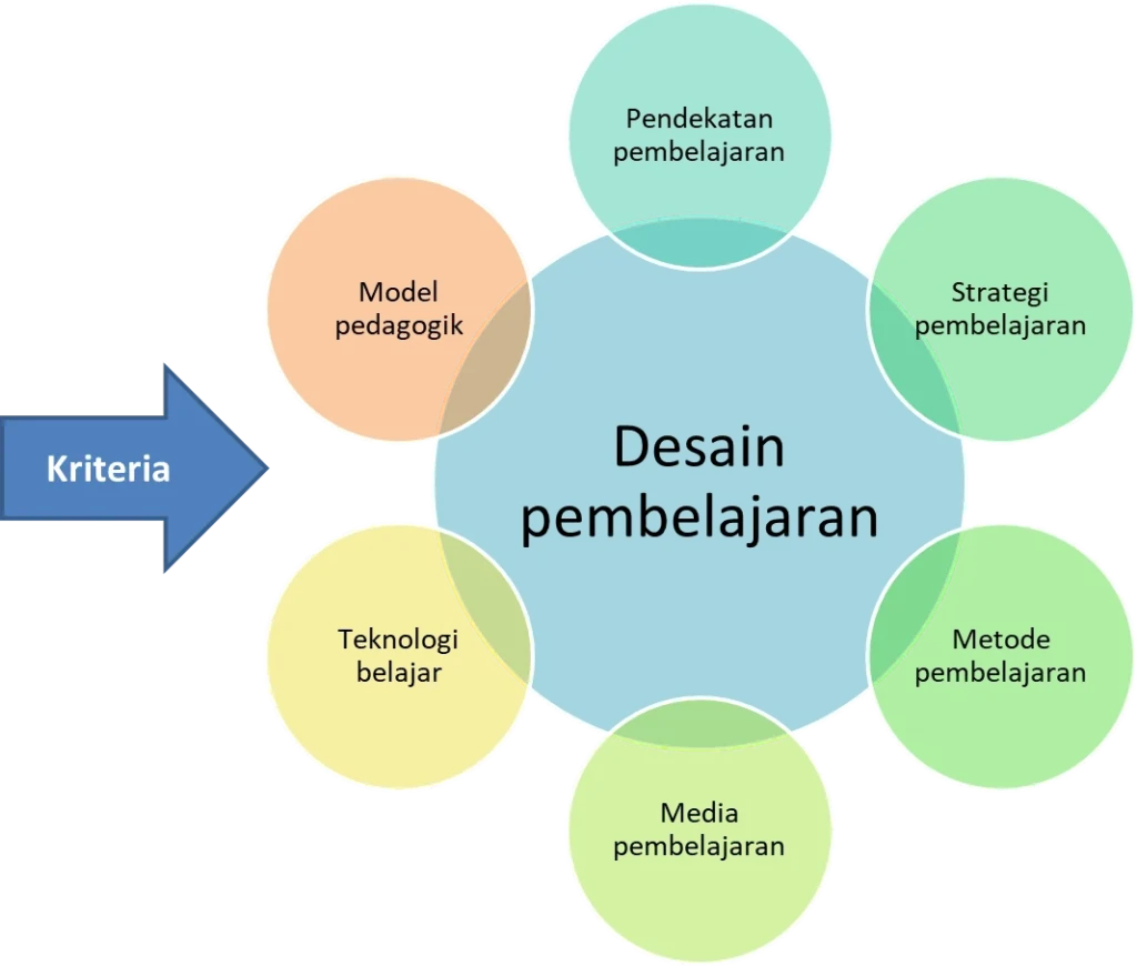Strategi Menggabungkan Berbagai Metode