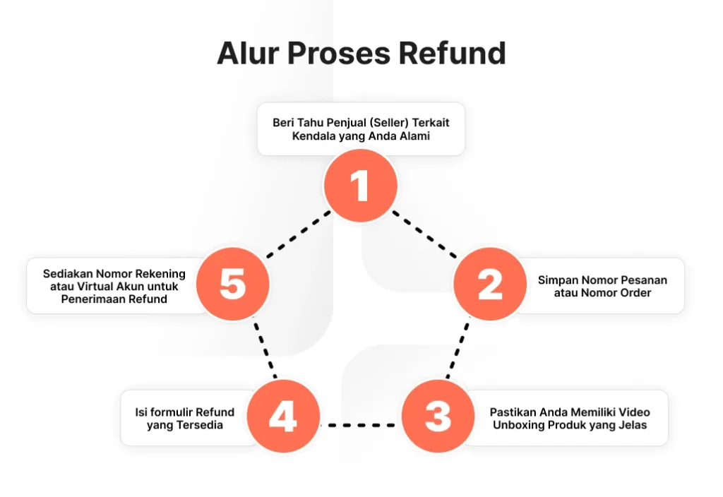Strategi Tambahan untuk Mempercepat Proses Refund