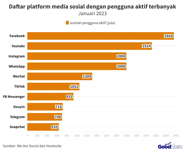 Studi Kasus: Pengguna Aktif di Kedua Platform