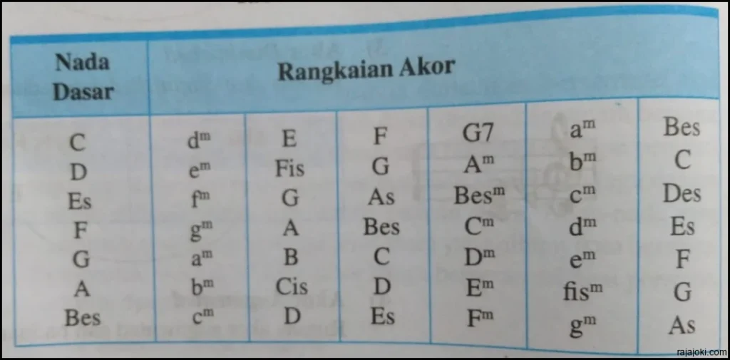 Teknik Memainkan Akord Mayor dan Minor dengan Lebih Nyaman