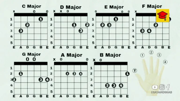 Tips Praktis Memperdalam Penguasaan Kunci Gitar Lagu Indonesia Versi Akord Mayor Minor