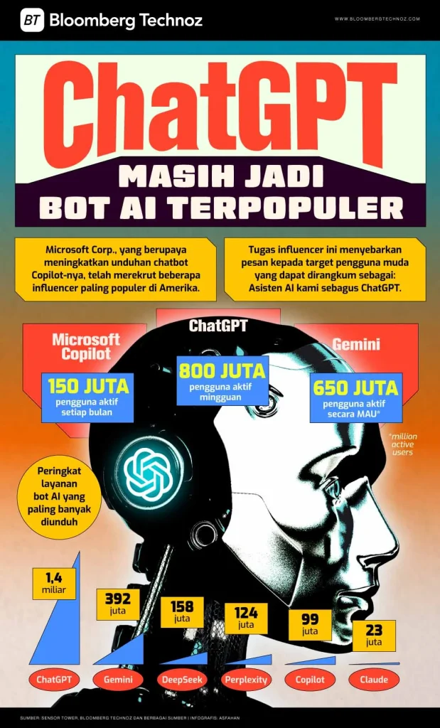Ulasan singkat beberapa bot terpopuler dalam 2026